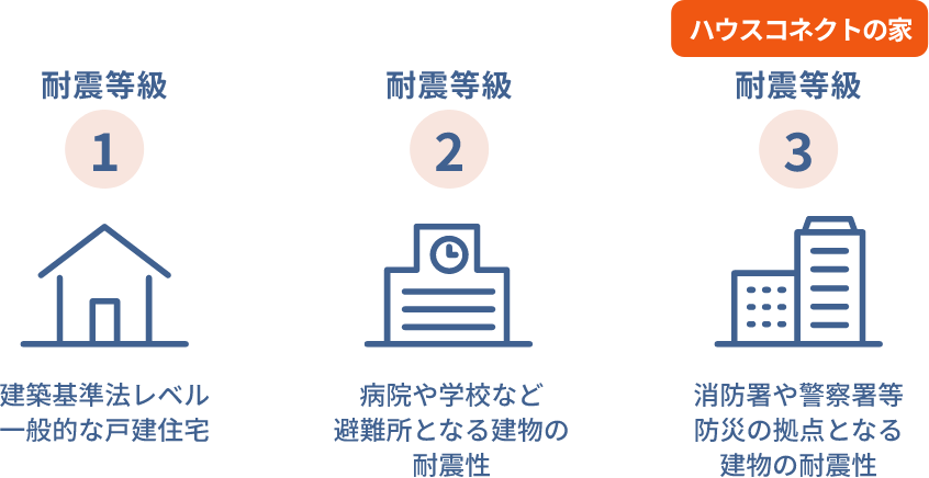耐震等級 1 建築基準法レベル一般的な戸建住宅 耐震等級 2 病院や学校など避難所となる建物の耐震性 ハウスコネクトの家 耐震等級 3 消防署や警察署等防災の拠点となる建物の耐震性