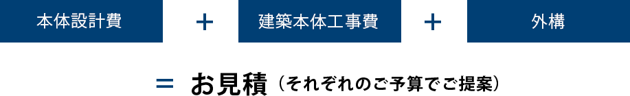 本体設計費 ＋ 建築本体工事費 ＋ 外構 ＝ お見積（それぞれのご予算でご提案）