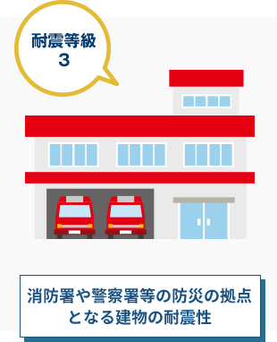 耐震等級3 消防署や警察署等の防災の拠点となる建物の耐震性