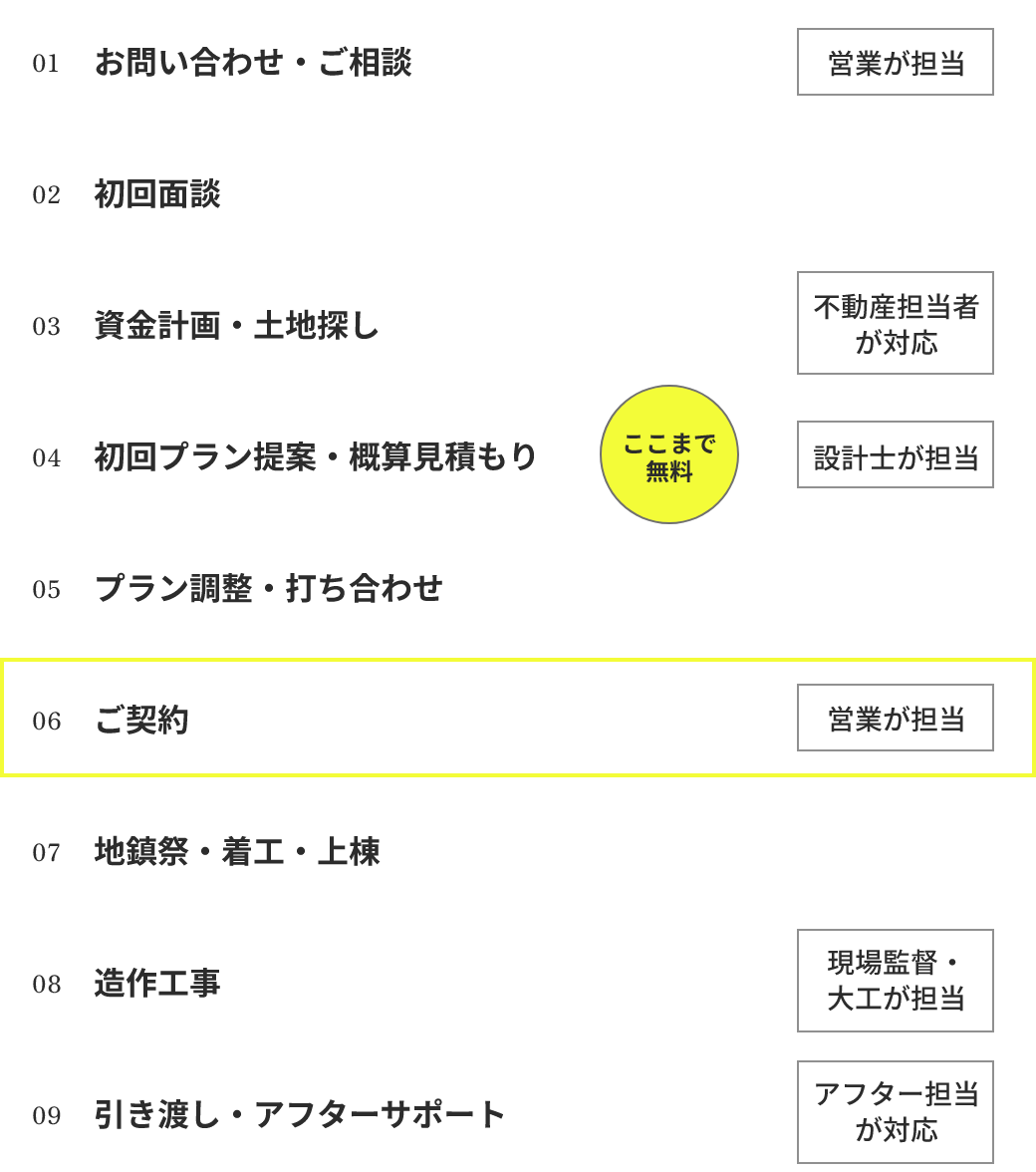 一般的な家づくりの流れ