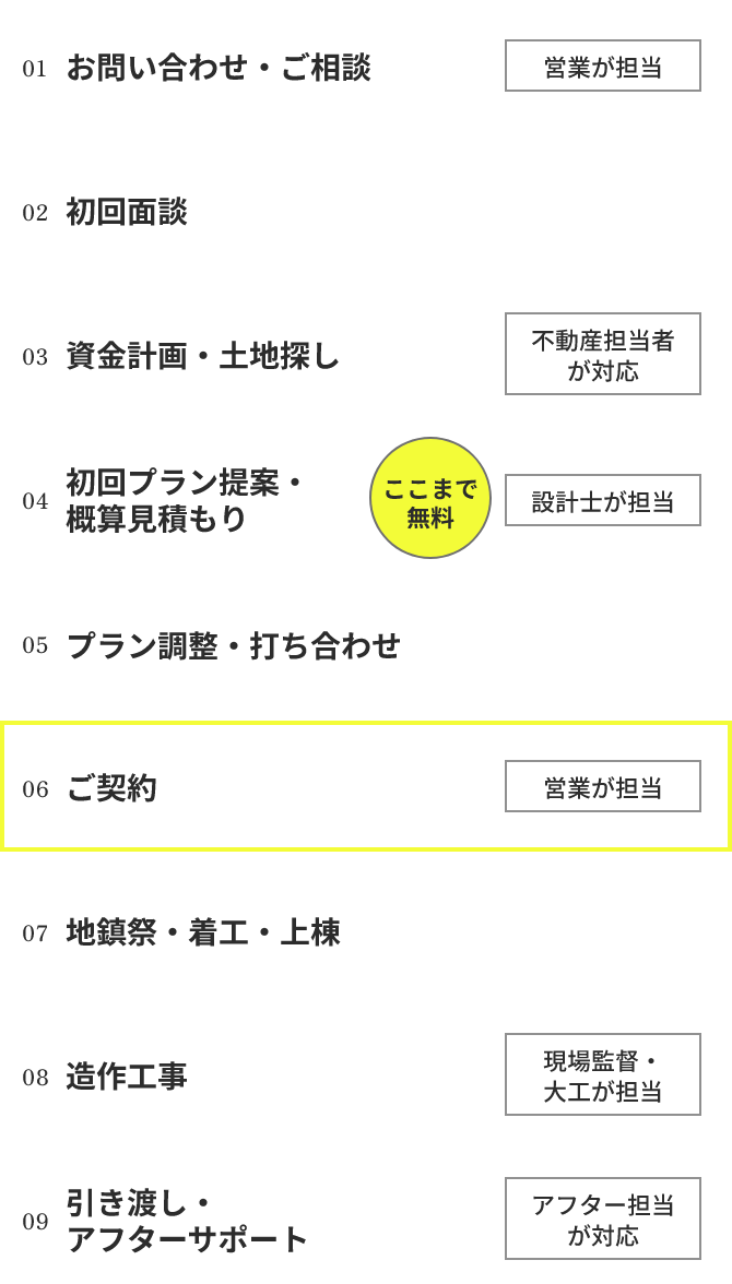 一般的な家づくりの流れ