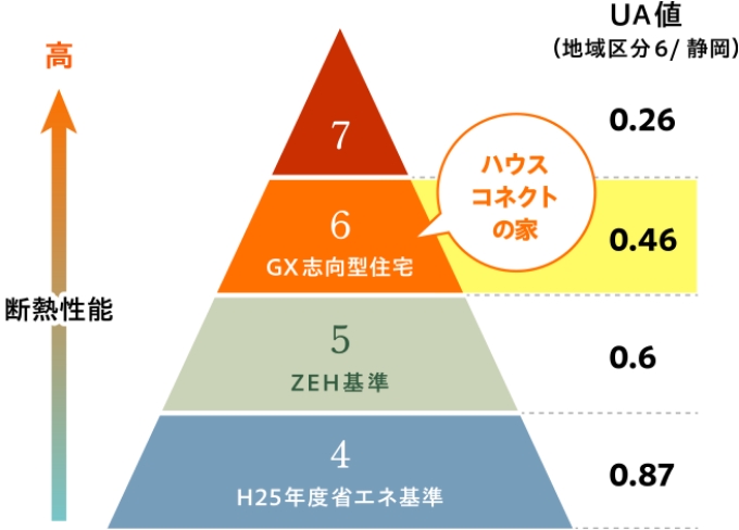 ハウスコネクトの家は断熱等級6の機能性を有しています。
