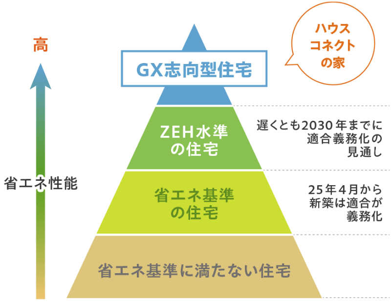 GX志向型住宅とはこれからの住まいの新しいスタンダード。