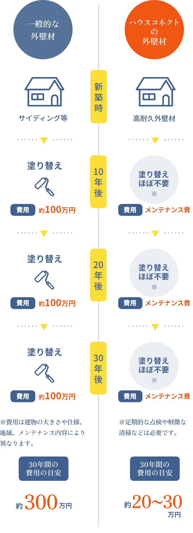 一般的な外壁材とハウスコネクトの外壁材のメンテナンス費用比較(30年間の目安)